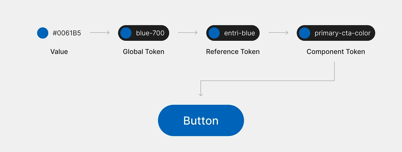 Hierarchy of global, reference, and component tokens