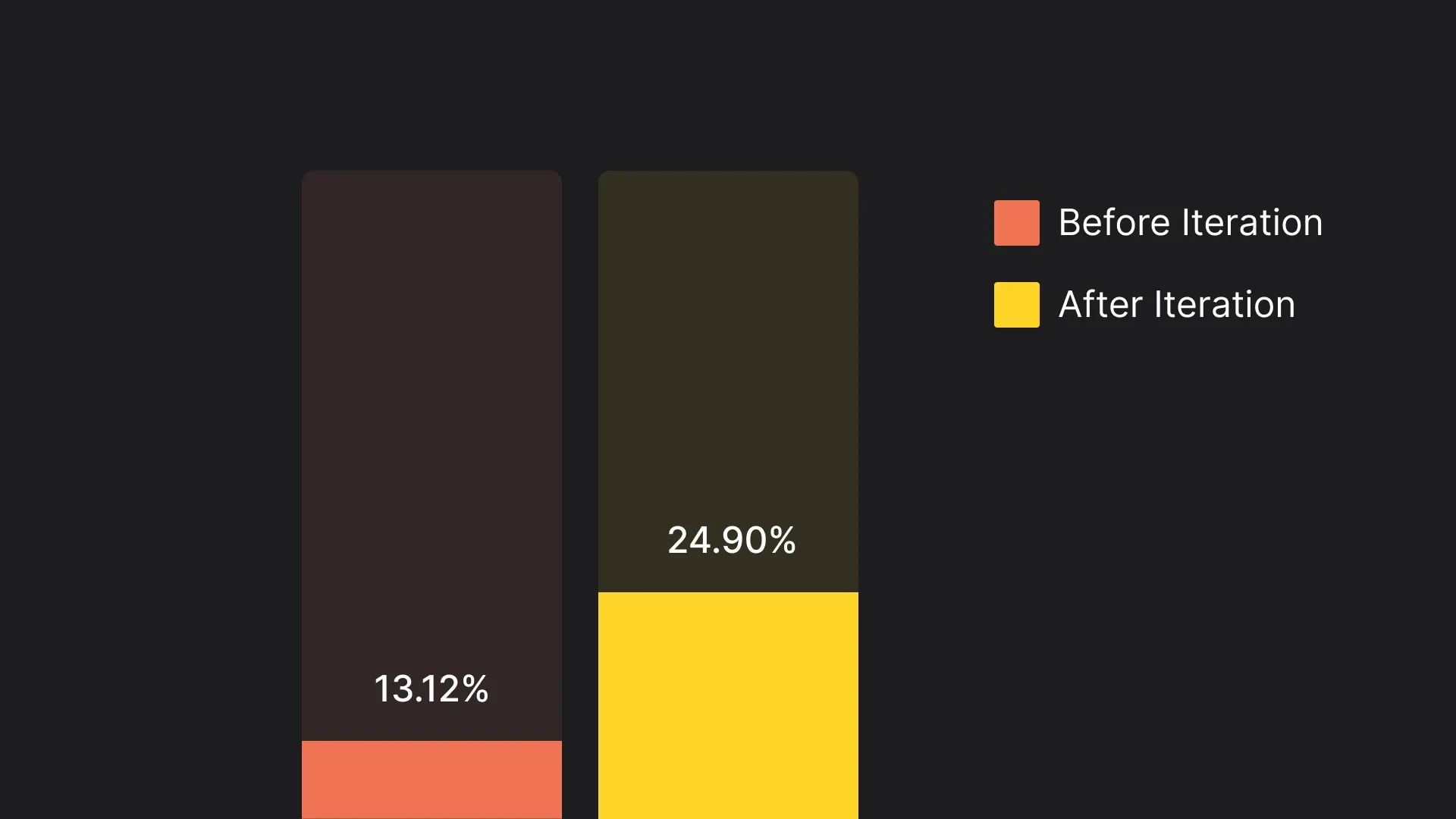 Adoption increased from 13.12% to 24.90%